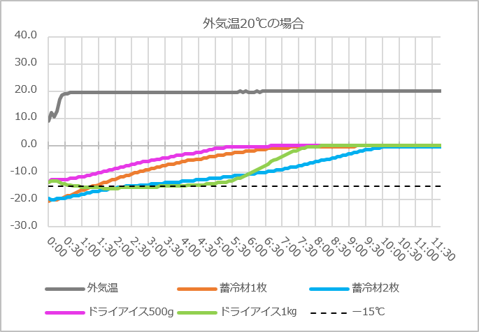 キプクル温度試験（20℃）グラフ