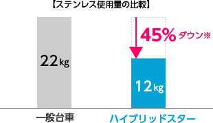 【ステンレス使用量の比較】