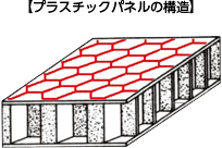 【プラスチックパネルの構造】