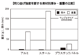 【同じ曲げ強度を要する素材別厚み・重量の比較】