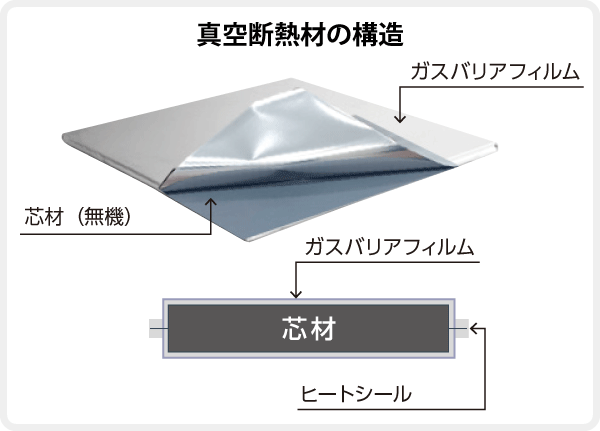 真空断熱材の構造