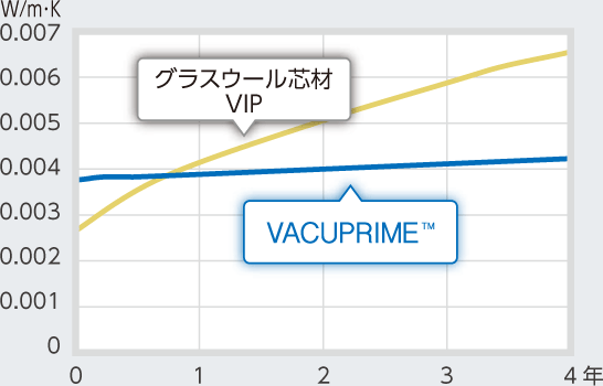熱伝導率の短期性能変化グラフ