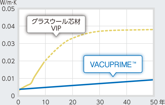 熱伝導率の長期性能変化グラフ