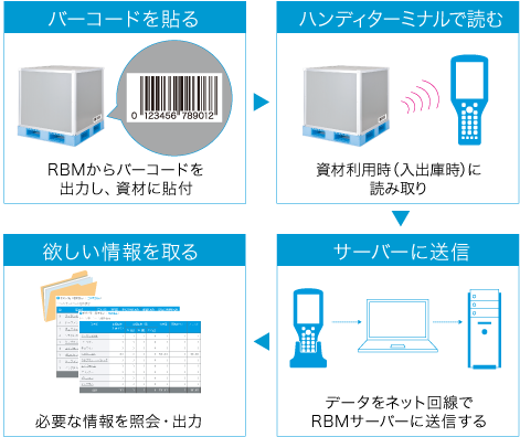 リターナブルボックス管理ASPシステム「RBM」概要