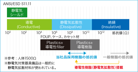 ANSI/ESD S11.11