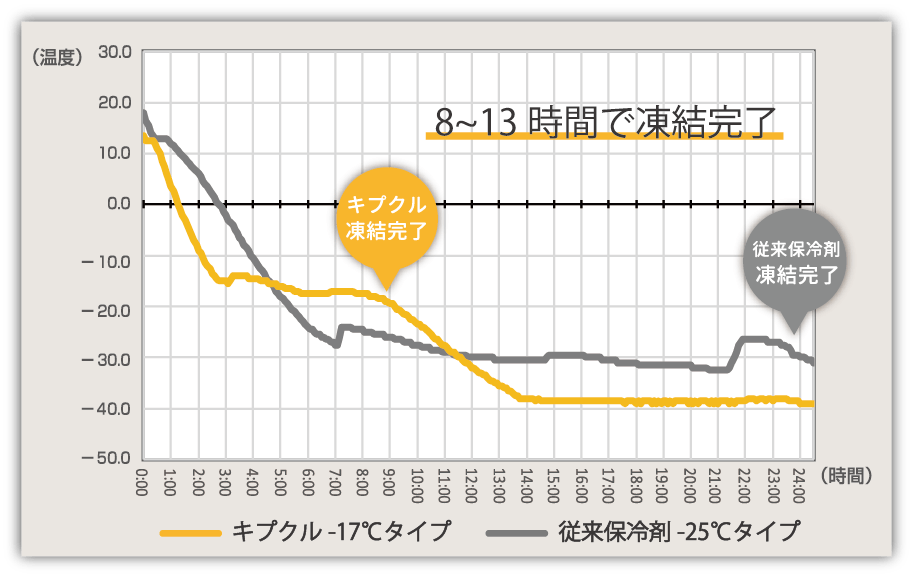 従来品との凍結比較実験グラフ