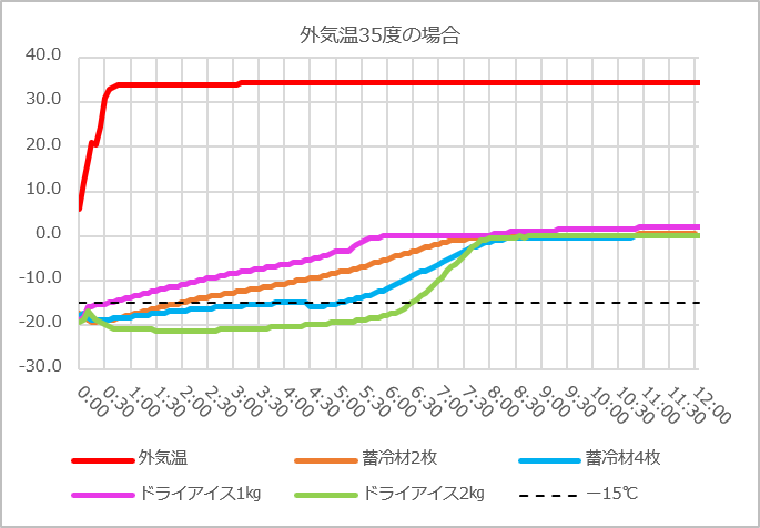 キプクル温度試験（35℃）グラフ