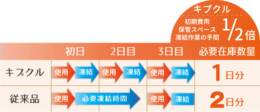 キプクルと従来保冷剤の必要在庫数量比較