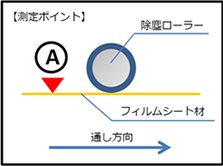 除塵ローラー前